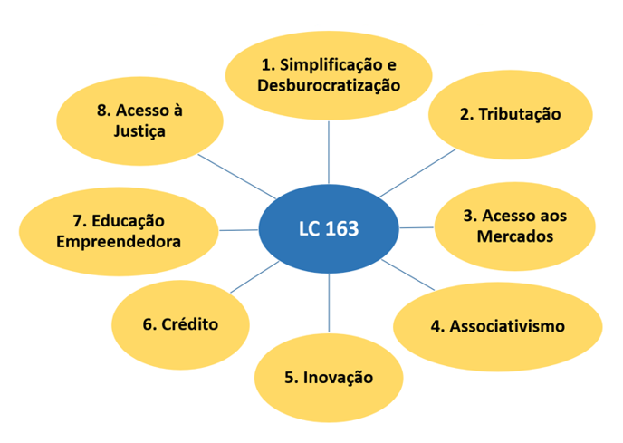 Capítulos da Lei Complementar163